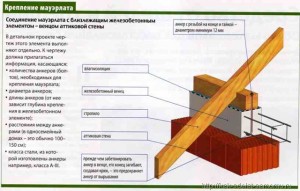 Схема армопояса для мауэрлата